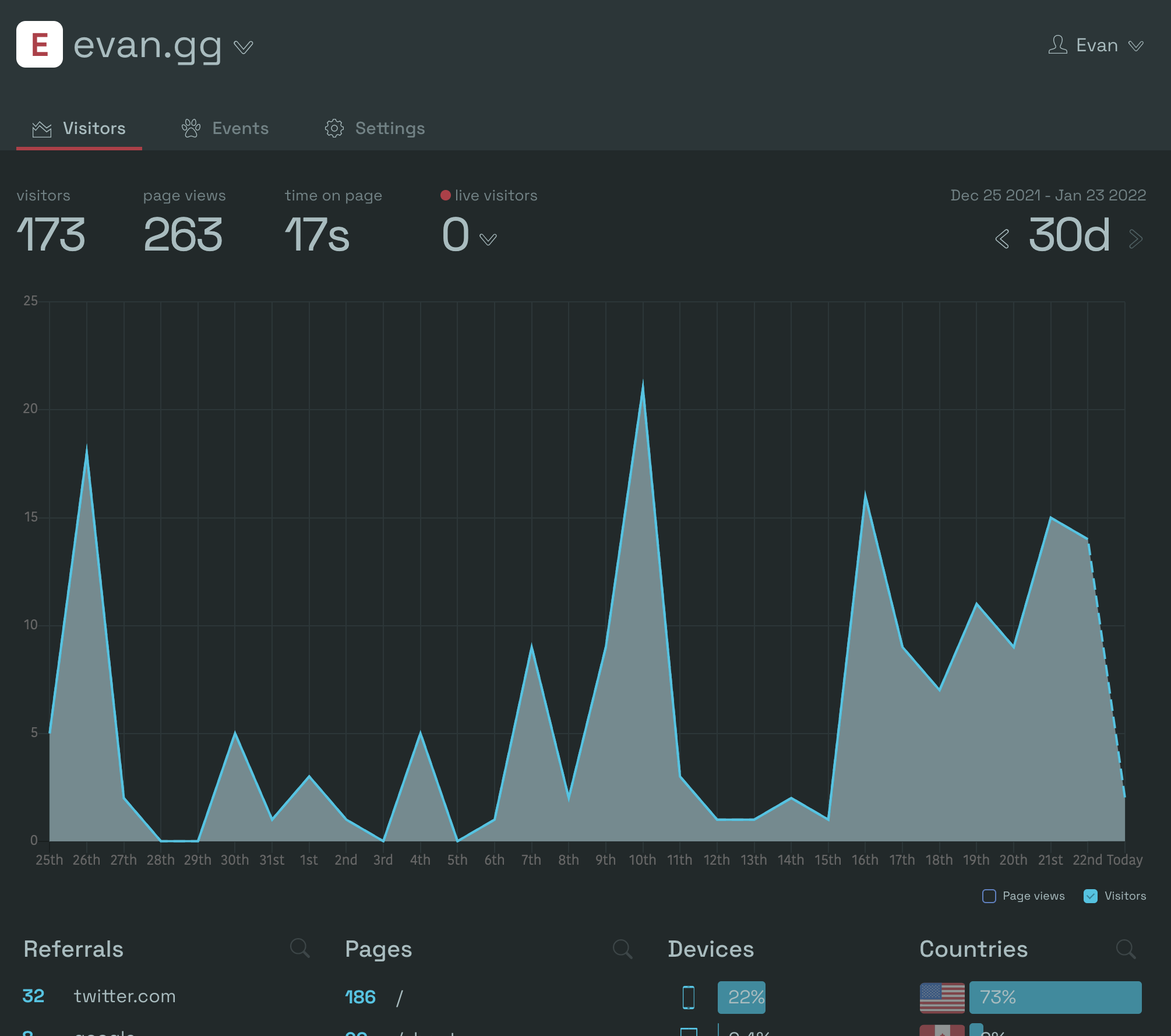A screenshot of some data from the dashboard